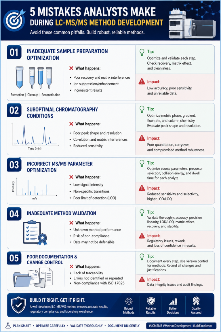 5 mistakes analysts make during LC-MSMS method development